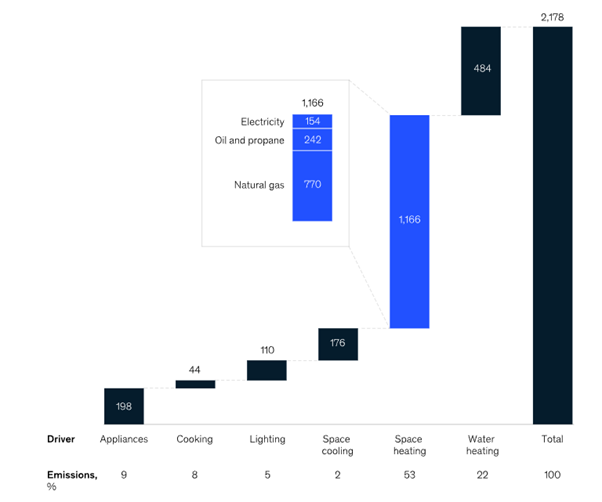 Decarbonising Built Environment And Reducing Carbon Emissions In New ...