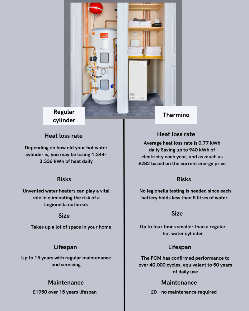 Alternatives to gas boilers heating & hot water Sunamp Global